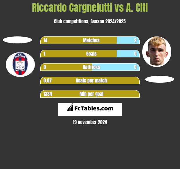 Riccardo Cargnelutti vs A. Citi h2h player stats