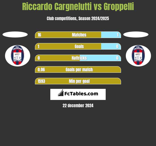 Riccardo Cargnelutti vs Groppelli h2h player stats