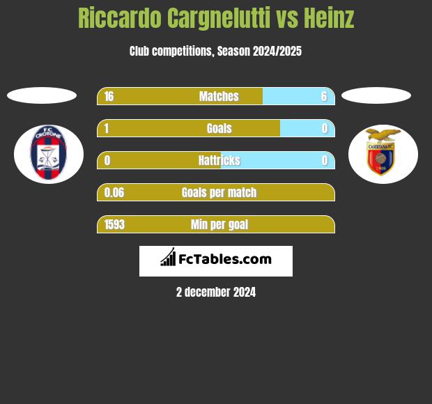 Riccardo Cargnelutti vs Heinz h2h player stats