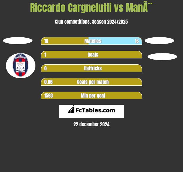 Riccardo Cargnelutti vs ManÃ¨ h2h player stats