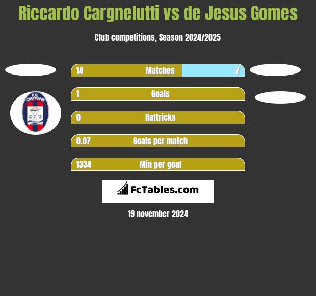 Riccardo Cargnelutti vs de Jesus Gomes h2h player stats