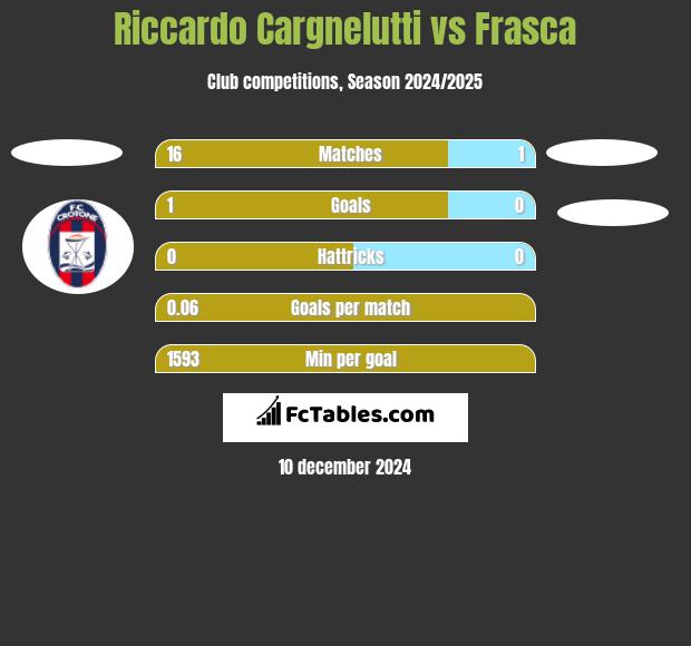 Riccardo Cargnelutti vs Frasca h2h player stats