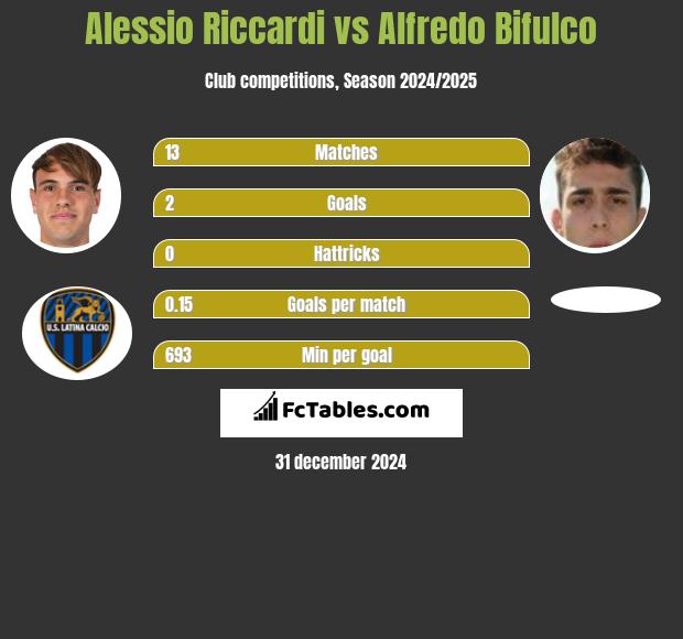 Alessio Riccardi vs Alfredo Bifulco h2h player stats