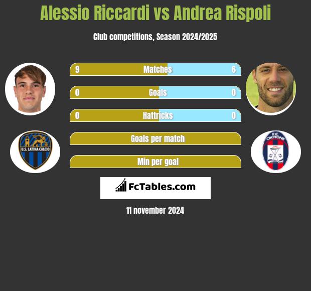 Alessio Riccardi vs Andrea Rispoli h2h player stats