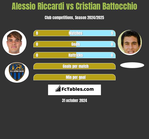 Alessio Riccardi vs Cristian Battocchio h2h player stats