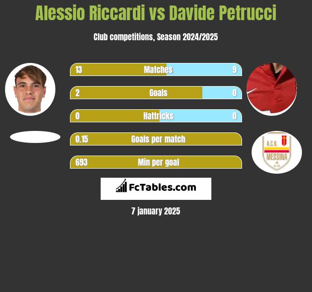 Alessio Riccardi vs Davide Petrucci h2h player stats