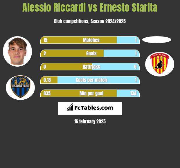 Alessio Riccardi vs Ernesto Starita h2h player stats