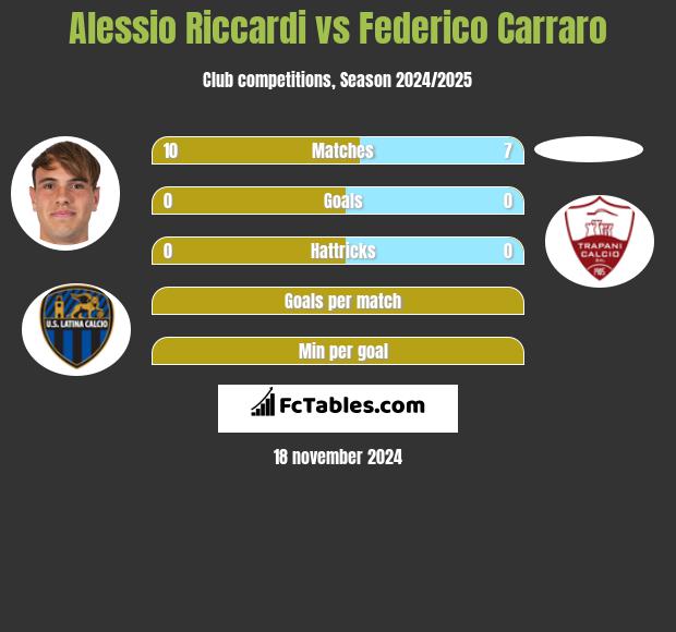 Alessio Riccardi vs Federico Carraro h2h player stats