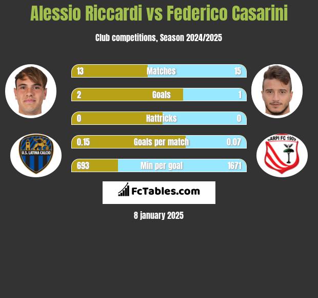 Alessio Riccardi vs Federico Casarini h2h player stats