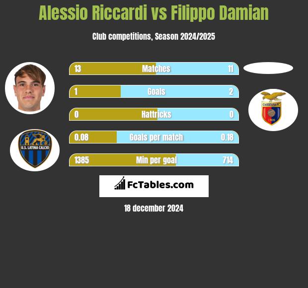 Alessio Riccardi vs Filippo Damian h2h player stats