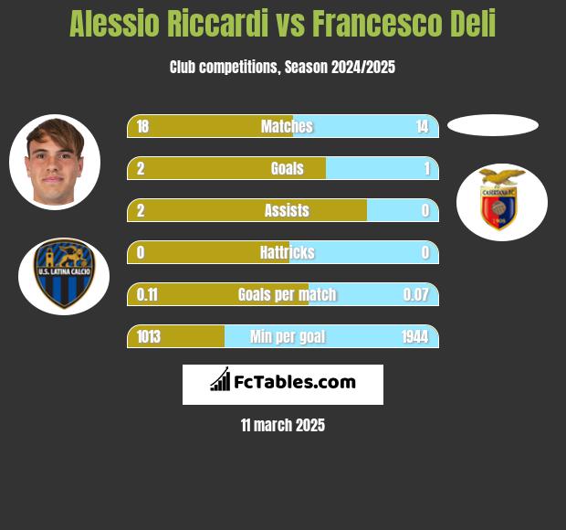 Alessio Riccardi vs Francesco Deli h2h player stats