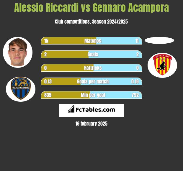 Alessio Riccardi vs Gennaro Acampora h2h player stats