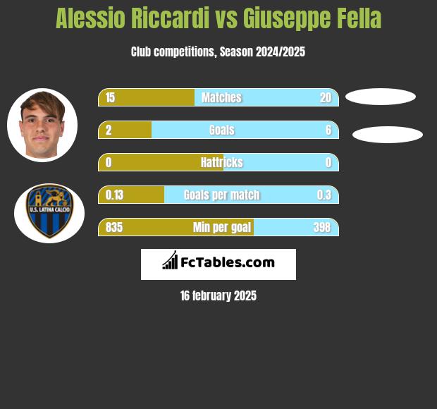 Alessio Riccardi vs Giuseppe Fella h2h player stats