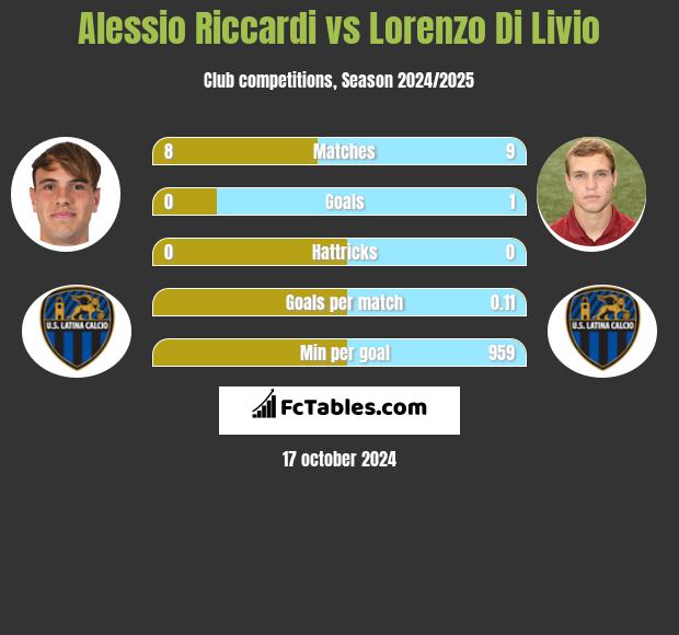 Alessio Riccardi vs Lorenzo Di Livio h2h player stats