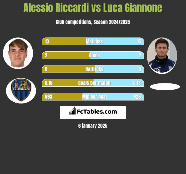 Alessio Riccardi vs Luca Giannone h2h player stats