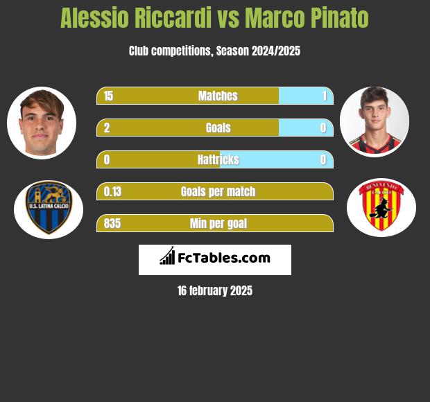 Alessio Riccardi vs Marco Pinato h2h player stats