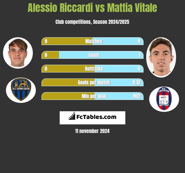 Alessio Riccardi vs Mattia Vitale h2h player stats