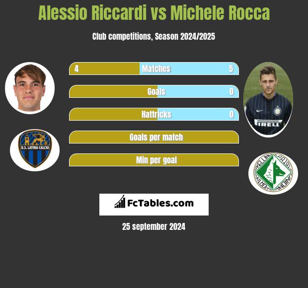 Alessio Riccardi vs Michele Rocca h2h player stats