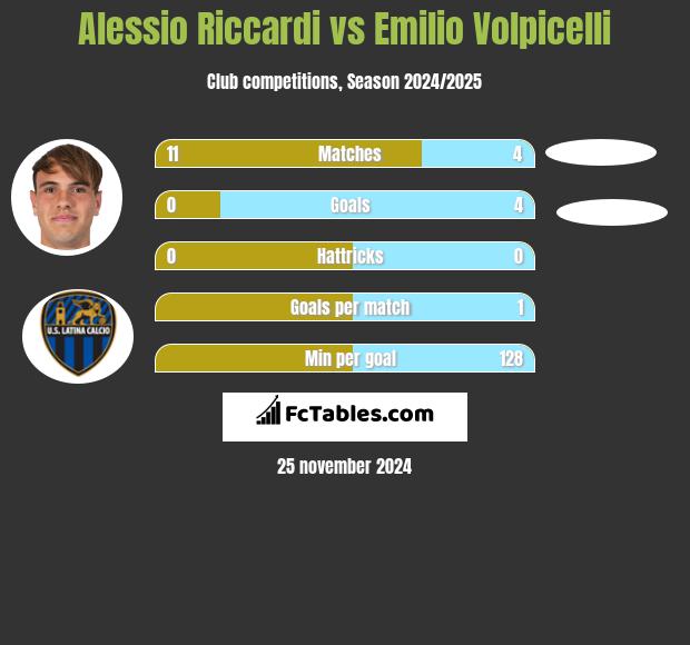 Alessio Riccardi vs Emilio Volpicelli h2h player stats