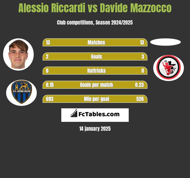 Alessio Riccardi vs Davide Mazzocco h2h player stats