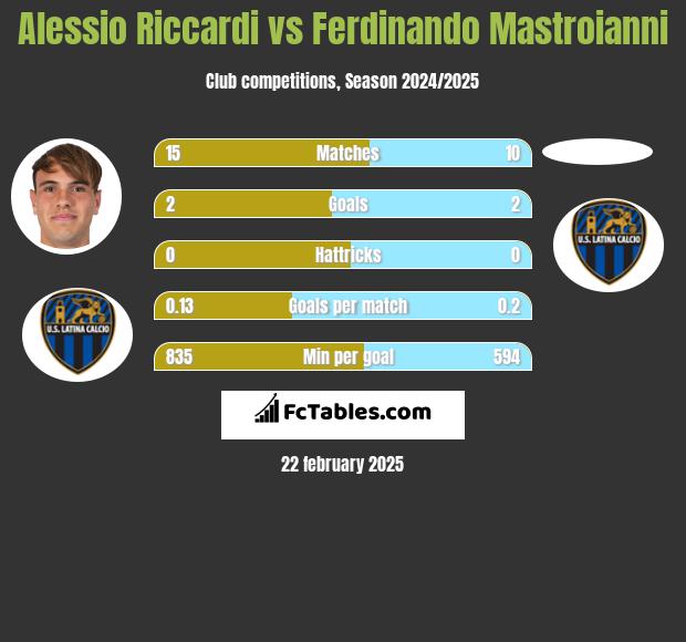 Alessio Riccardi vs Ferdinando Mastroianni h2h player stats