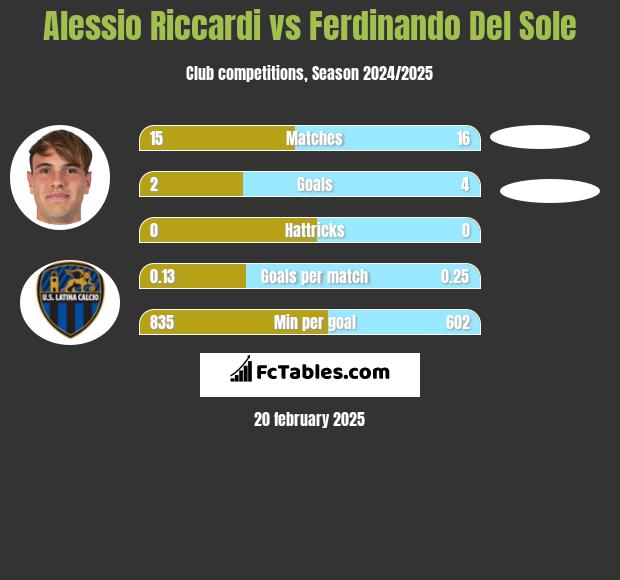 Alessio Riccardi vs Ferdinando Del Sole h2h player stats