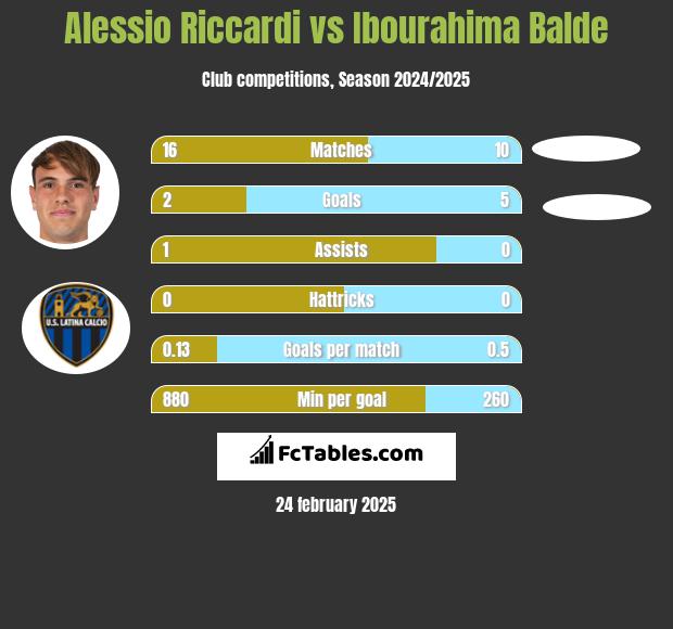 Alessio Riccardi vs Ibourahima Balde h2h player stats