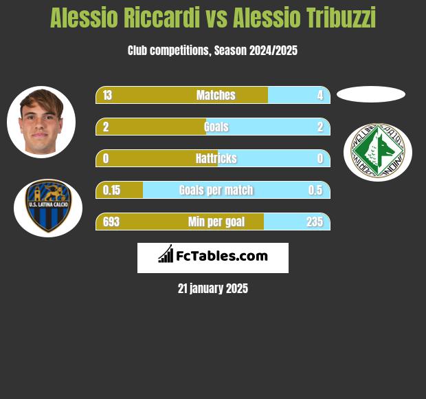 Alessio Riccardi vs Alessio Tribuzzi h2h player stats