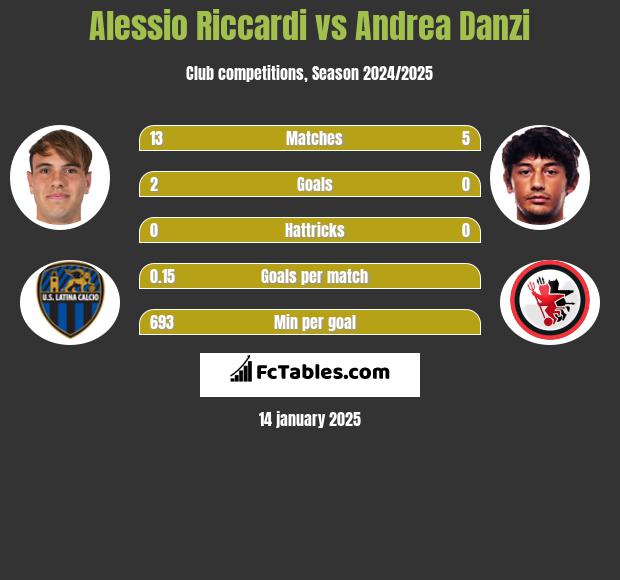 Alessio Riccardi vs Andrea Danzi h2h player stats