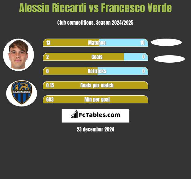 Alessio Riccardi vs Francesco Verde h2h player stats