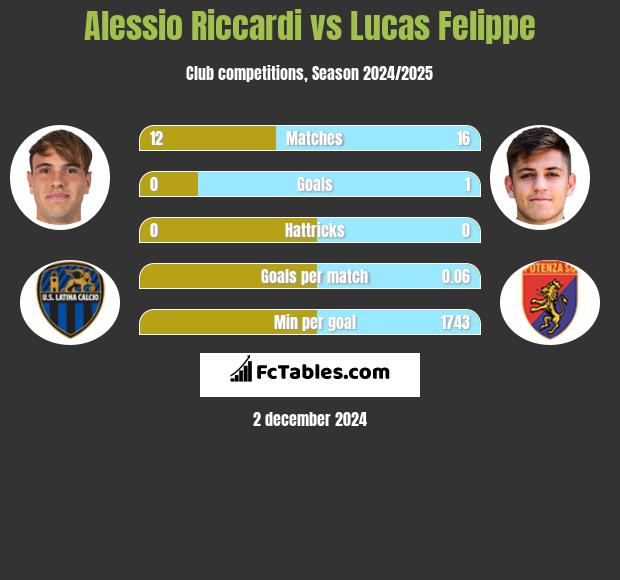 Alessio Riccardi vs Lucas Felippe h2h player stats