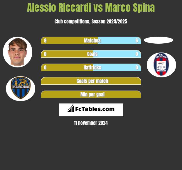 Alessio Riccardi vs Marco Spina h2h player stats