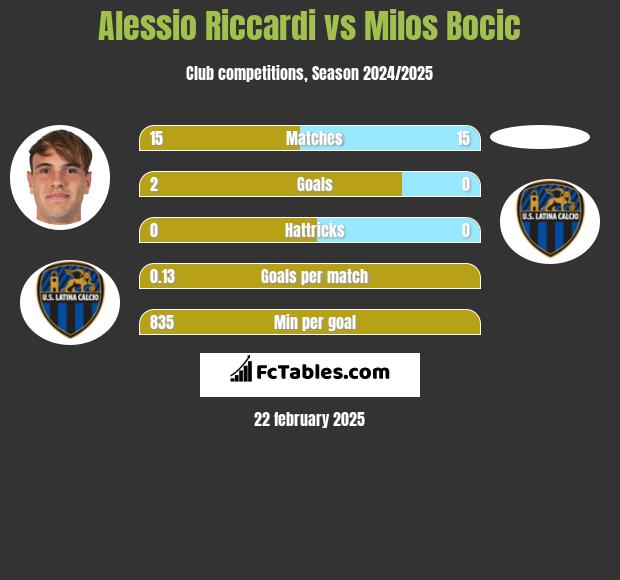 Alessio Riccardi vs Milos Bocic h2h player stats