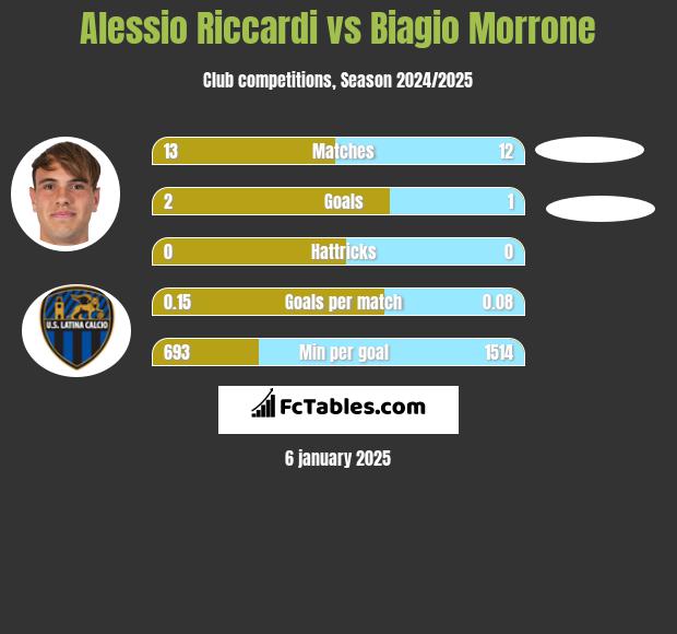 Alessio Riccardi vs Biagio Morrone h2h player stats