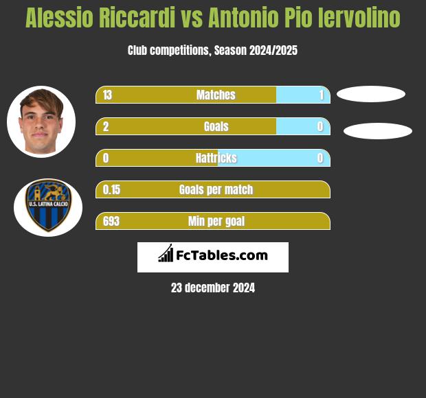 Alessio Riccardi vs Antonio Pio Iervolino h2h player stats