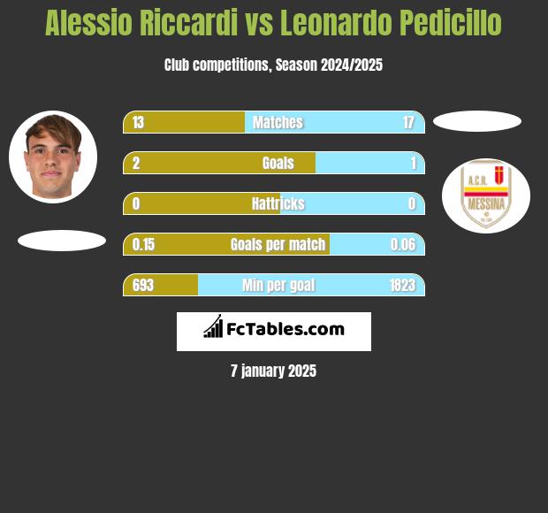 Alessio Riccardi vs Leonardo Pedicillo h2h player stats