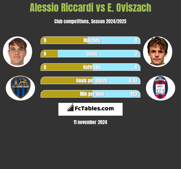 Alessio Riccardi vs E. Oviszach h2h player stats