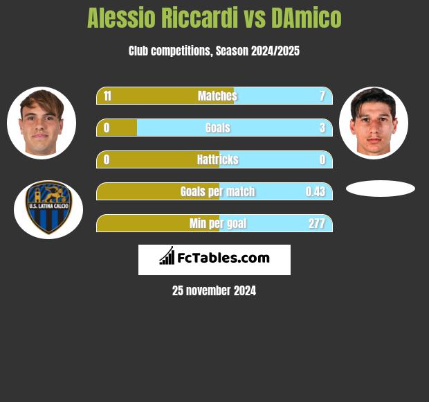 Alessio Riccardi vs DAmico h2h player stats