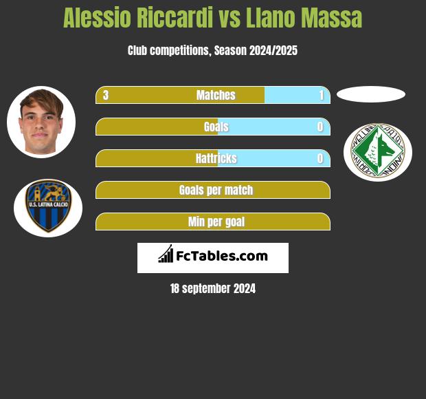 Alessio Riccardi vs Llano Massa h2h player stats