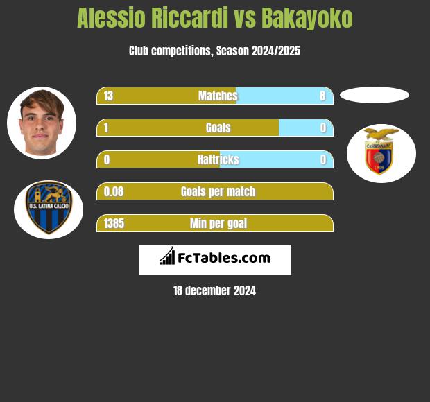 Alessio Riccardi vs Bakayoko h2h player stats