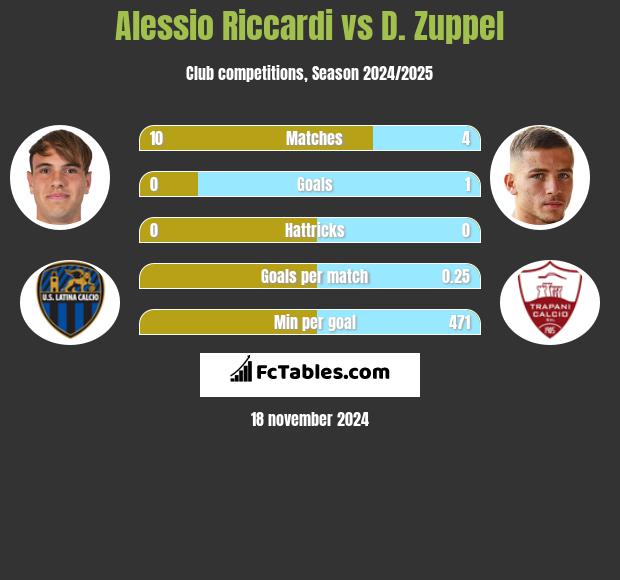 Alessio Riccardi vs D. Zuppel h2h player stats