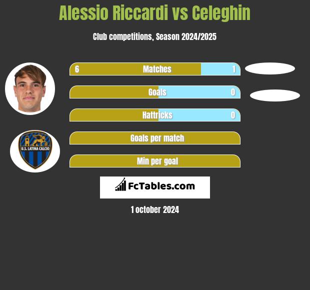 Alessio Riccardi vs Celeghin h2h player stats