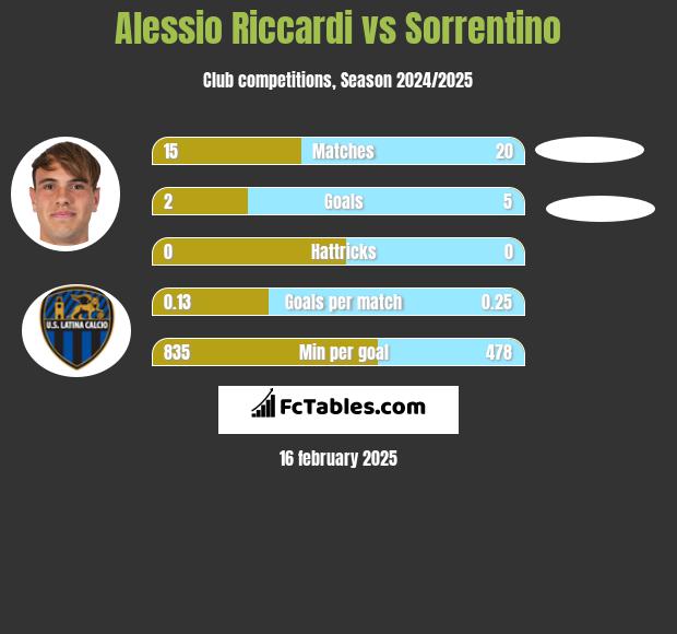 Alessio Riccardi vs Sorrentino h2h player stats