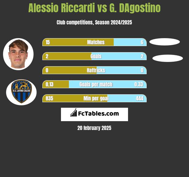 Alessio Riccardi vs G. DAgostino h2h player stats