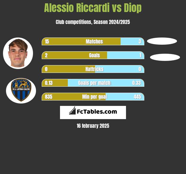 Alessio Riccardi vs Diop h2h player stats