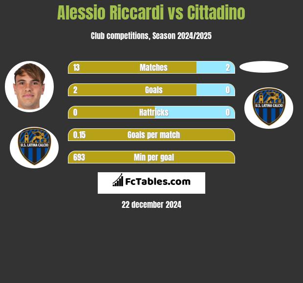 Alessio Riccardi vs Cittadino h2h player stats