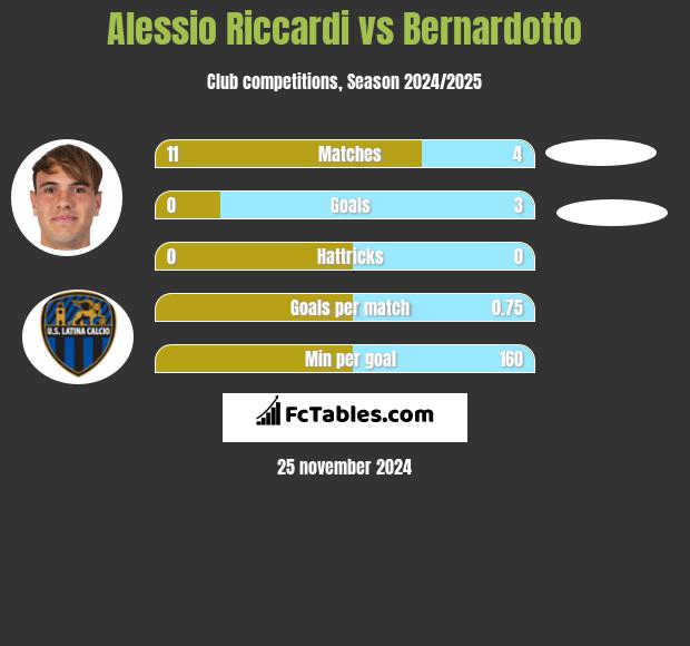 Alessio Riccardi vs Bernardotto h2h player stats