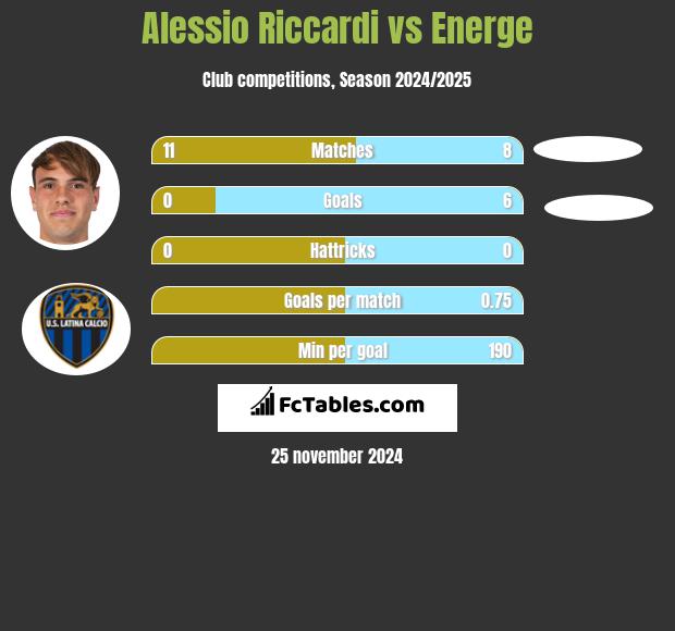 Alessio Riccardi vs Energe h2h player stats