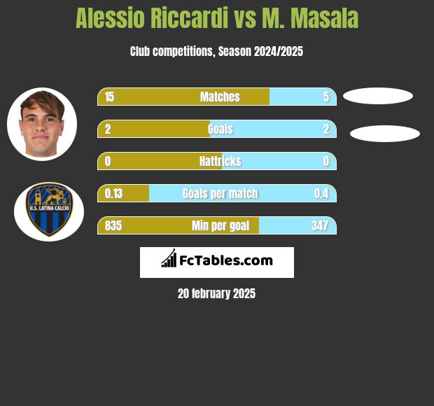 Alessio Riccardi vs M. Masala h2h player stats