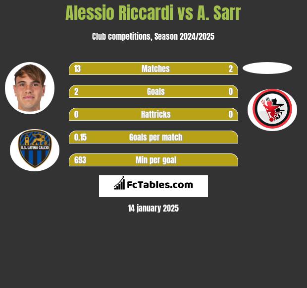 Alessio Riccardi vs A. Sarr h2h player stats